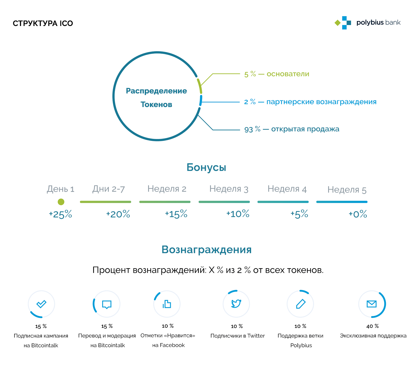 Только после завершения сборов я понял, что такие бонусы — слишком большие. Они негативно повлияли на цену токена на криптовалютных биржах, так как многие инвесторы решили обналичить бесплатно доставшиеся токены