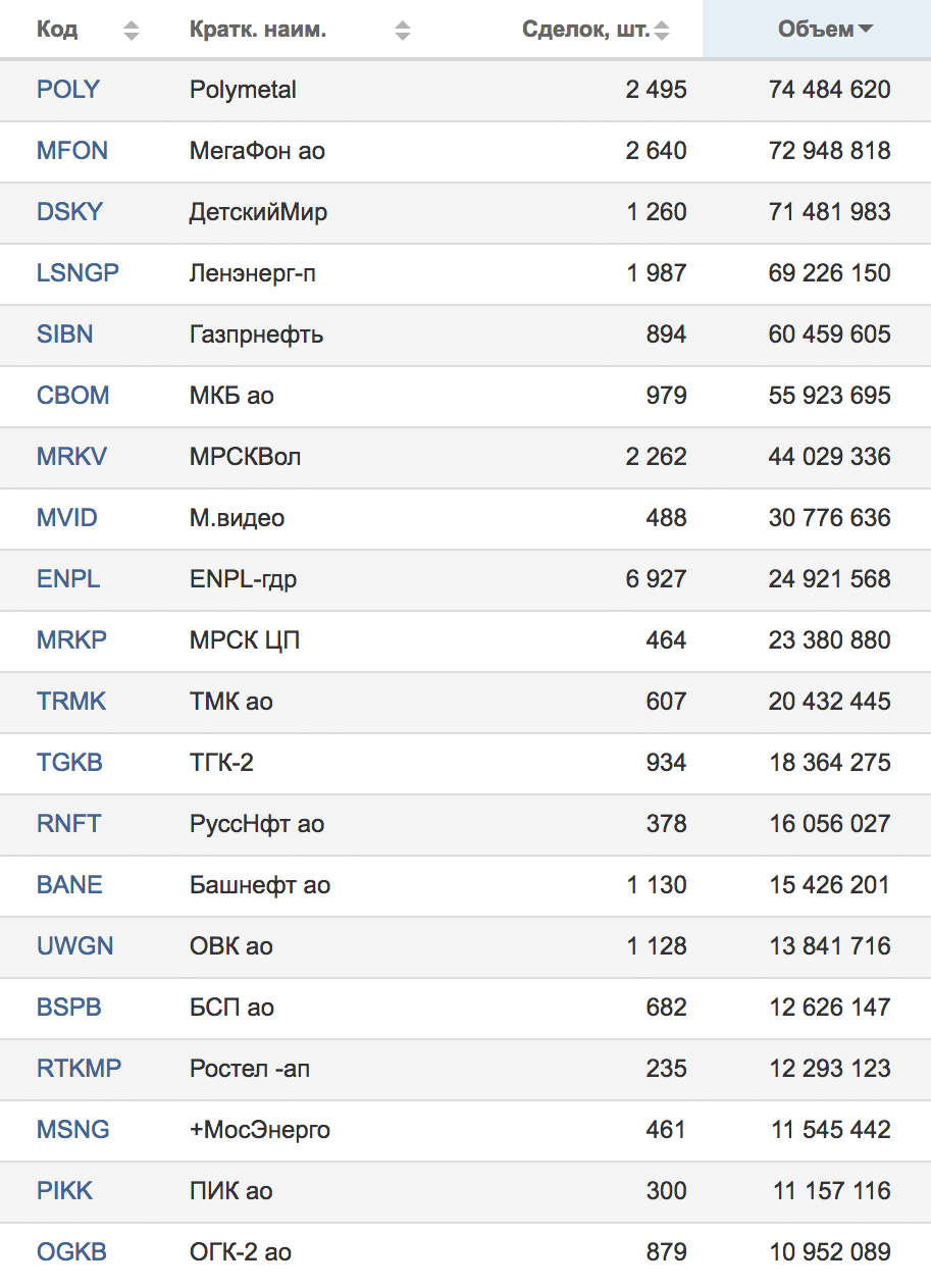 Результаты торгов Московской биржи от 25.05.2018 — компании, занимающие с 41 по 60 места по обороту в рублях. Источник: Московская биржа