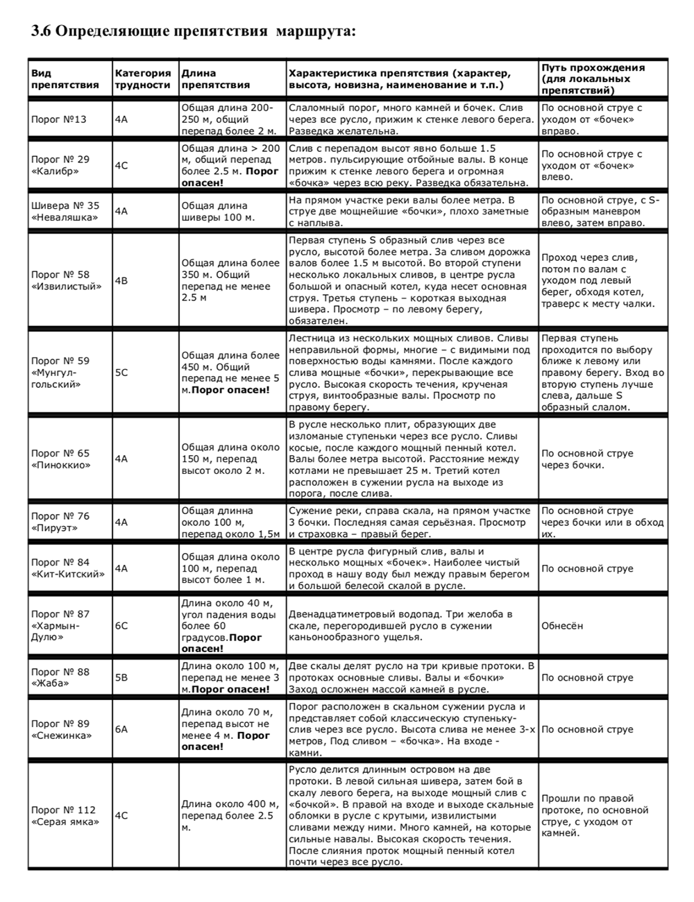 Основные препятствия на нашей реке в отчете группы, проходившей тот же маршрут в 2016 году. Перед походом мы собирались три раза и изучали их заметки