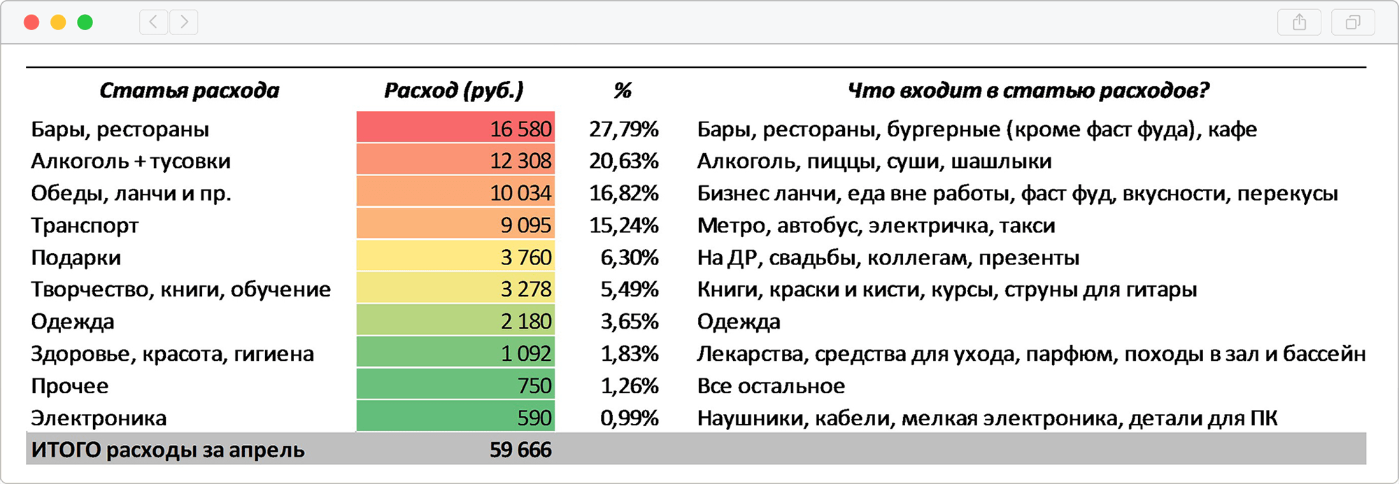 Расходы за апрель 2016 года. Первый месяц учета