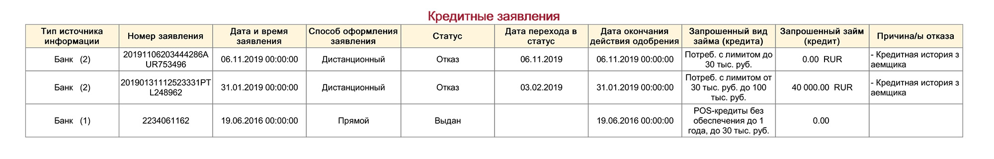 Это выписка из кредитного отчета Марии. Причины отказа в кредите обычно указываются в последнем столбце. Марии отказывали из⁠-⁠за кредитной истории