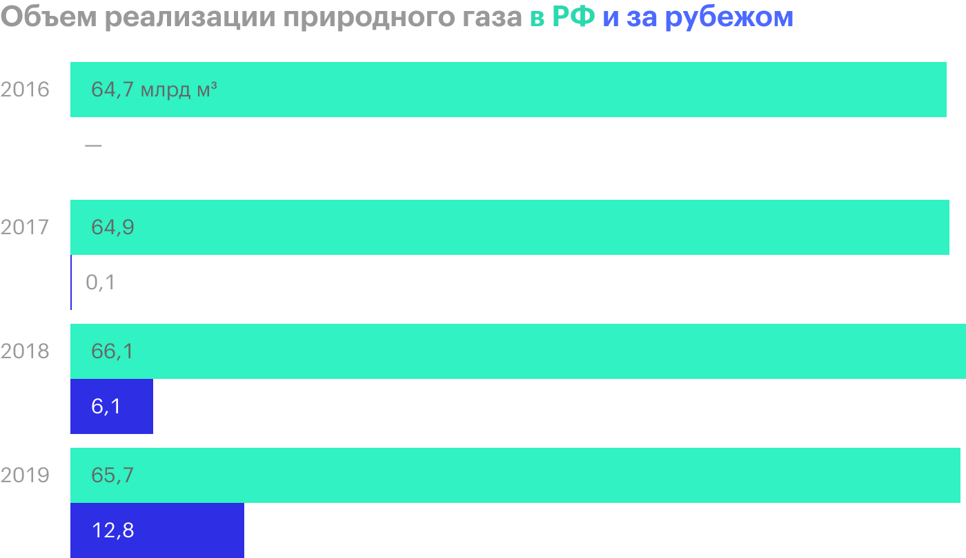 Источник: «Новатэк»