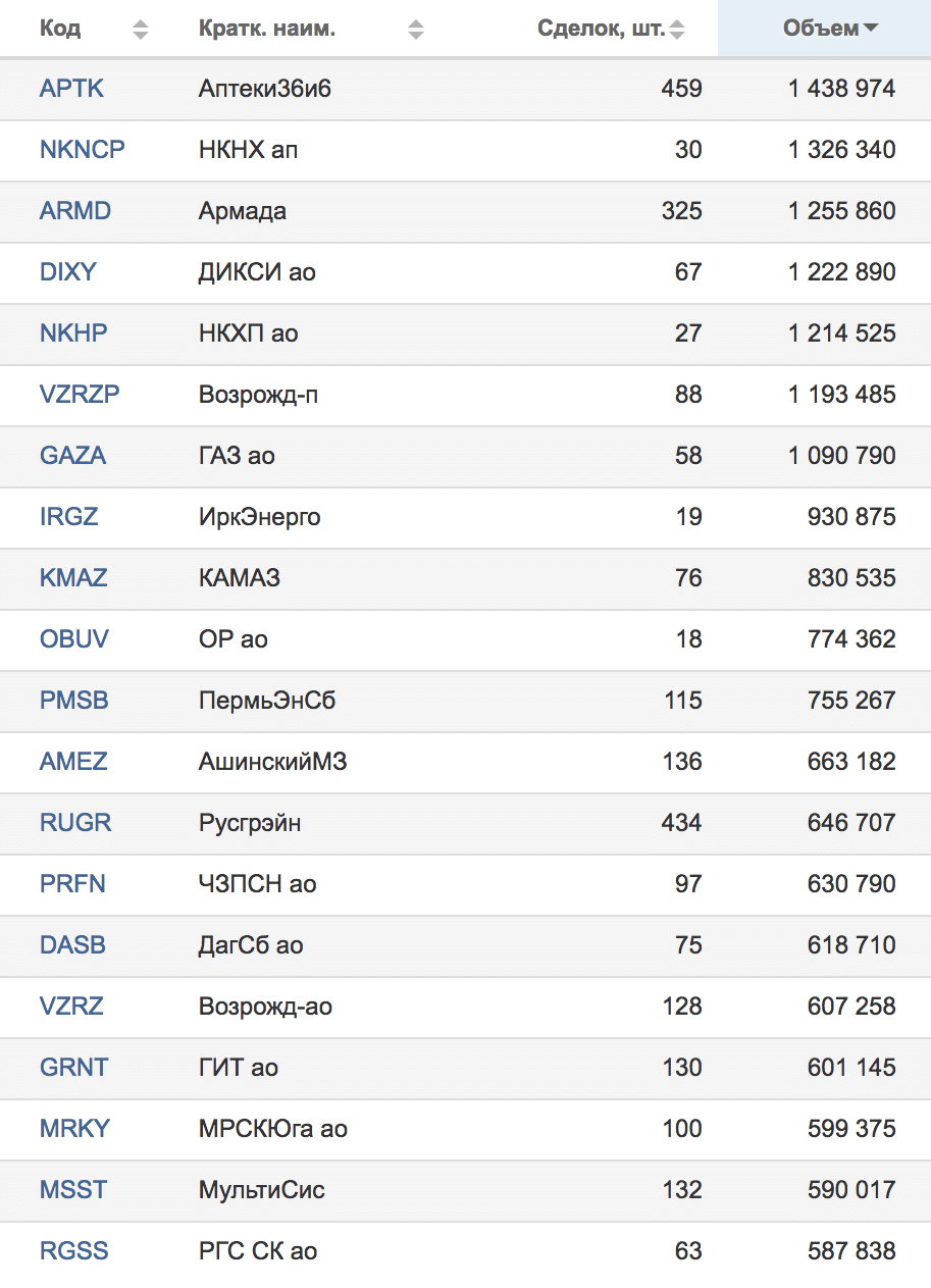 Результаты торгов Московской биржи от 25.05.2018 — компании, занимающие со 101 по 120 места по обороту в рублях. Источник: Московская биржа
