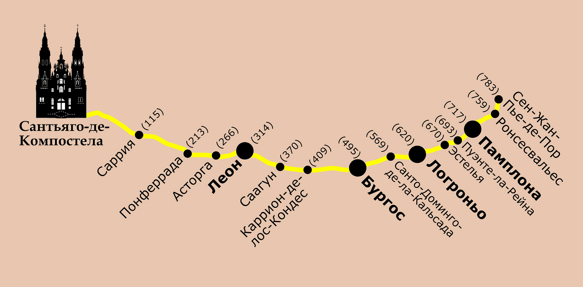 В 2017 году по Французскому пути прошло 180 737 человек. Источник: vamosasantiago.net