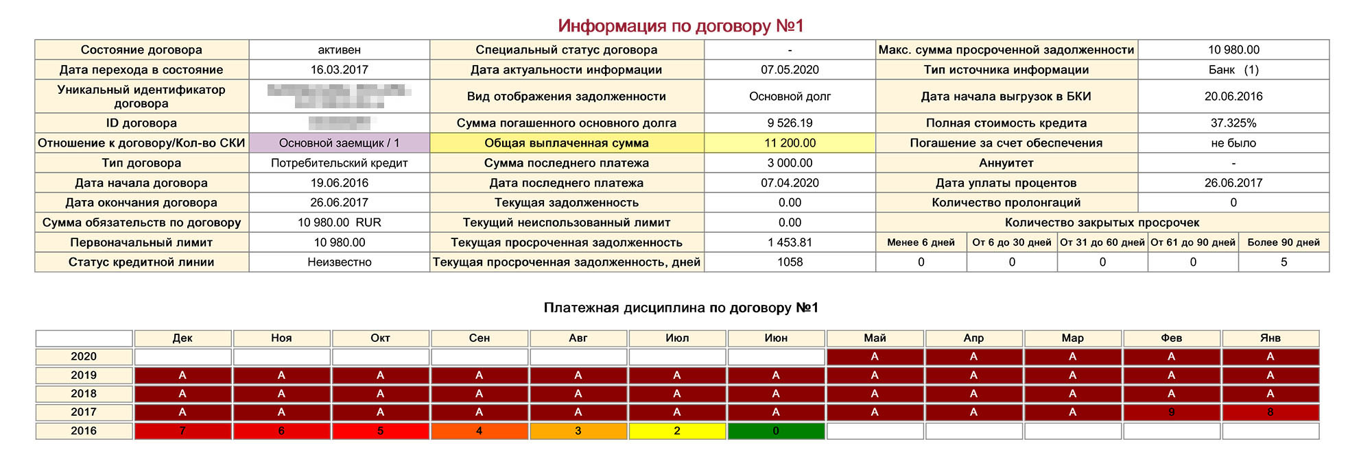 В отчете «Эквифакс» было видно, что банк вовремя отчитывается о платежах Марии. В апреле в графе «Общая выплаченная сумма» было указано 11 200 ₽