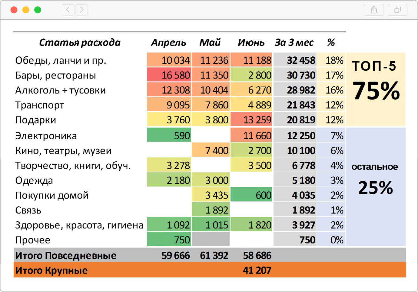 Расходы за апрель, май и июнь 2016 года. Топ⁠-⁠5 моих категорий — обеды, бары и рестораны, алкоголь и тусовки, транспорт и подарки