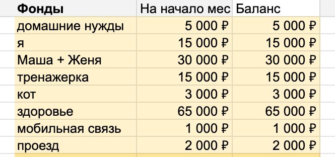 Регулярные фонды при планировании бюджета на май 2019