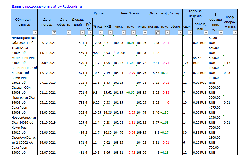 Для удобства рекомендую воспользоваться экспортом данных в эксель: это позволит настроить фильтры и из общего списка подобрать интересующие облигации. Так выглядит таблица с облигациями, которые погашаются в 2021 году, отсортированы по убыванию доходности к погашению и приносят более 7,5% годовых