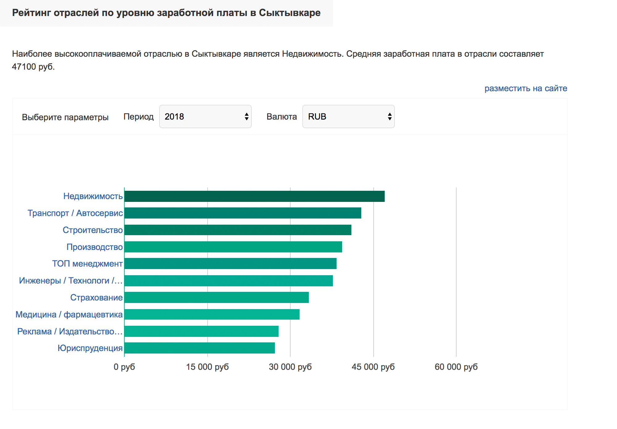 Размер зарплат в разных сферах в 2018 году