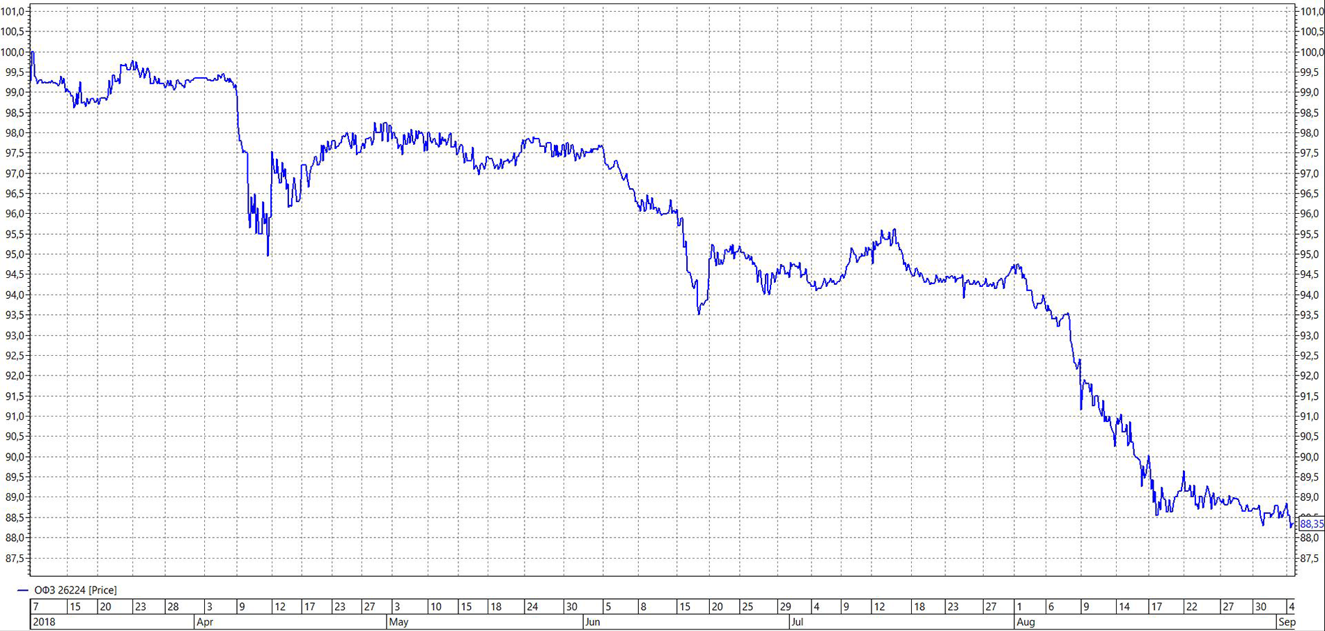Котировки облигации ОФЗ-26224 с апреля 2018 по август 2018. Источник: терминал QUIK