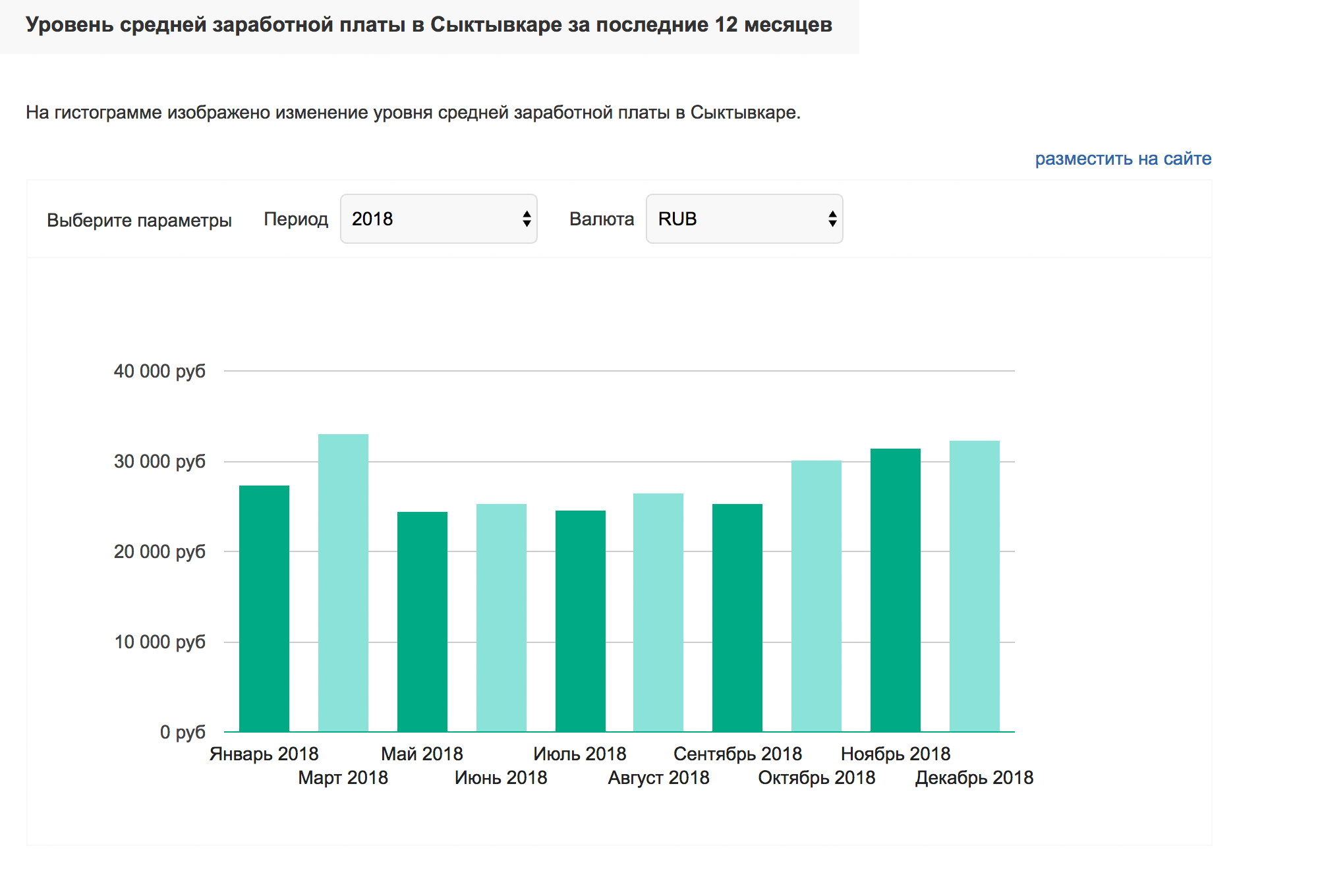 Средняя зарплата в Сыктывкаре за 2018 год