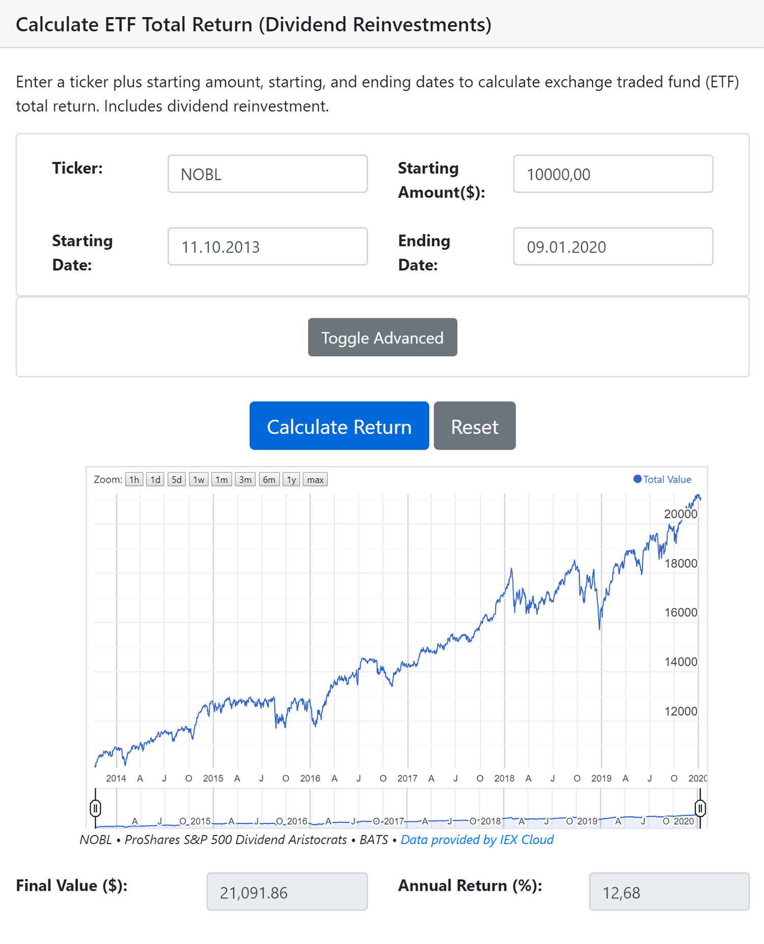 Калькулятор dqydj сообщает, что с 11 октября 2013 по 9 января 2020 года 10 000 $, вложенные в фонд NOBL, превратились в 21 091 $. Доходность составила 12,68% годовых