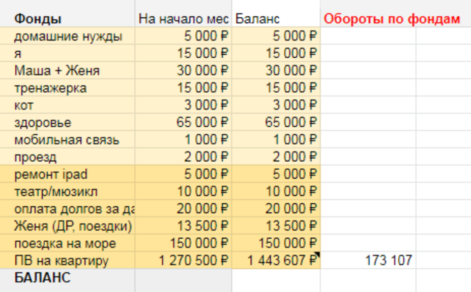 Баланс мая 2019 после распределения в накопительный фонд «ПВ на квартиру»