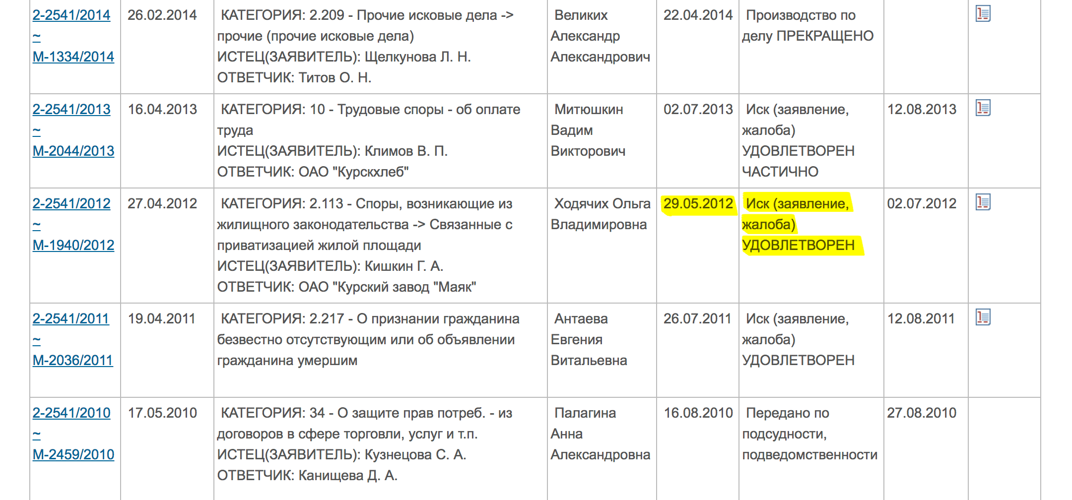 Выбираем нужное дело по дате. Чтобы не ошибиться, проверяем имя судьи и стороны спора. Наше дело рассматривали в 2012 году. Истец и правда выиграл дело. В самой правой колонке — ссылка на судебное решение. Заходим в решение