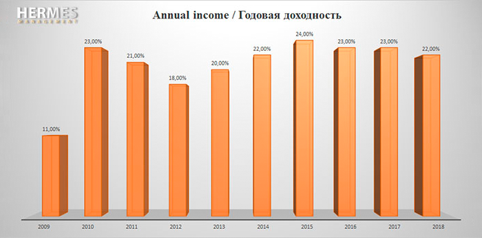 Доходность счетов «Виста» за 2009—2018. Кроме диаграммы, данных нет, поэтому у меня есть сомнения в ее реалистичности. Кроме того, непонятно, это с комиссиями или без