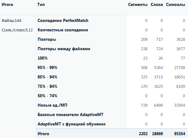 Результаты подсчета совпадений с базой переводов в «Студии». Всего в этих файлах 18 669 слов, но переводчик получит оплату только за 10 862 взвешенных