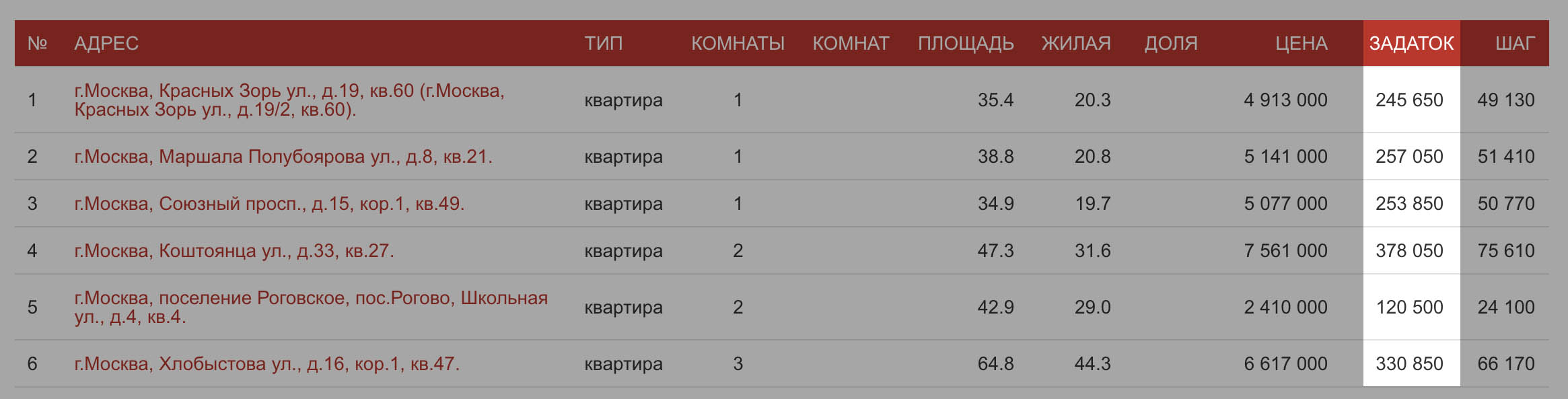 Сумма задатка заранее указана для каждой квартиры задолго до начала аукциона