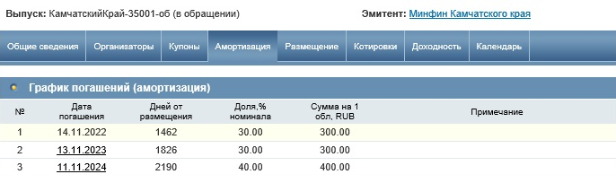 По этому выпуску номинал составляет 1000 рублей. 14.11.2022 будет первая амортизация — 30%, то есть инвестор кроме купона получит 300 рублей от номинала облигации. 13.11.2023 наступит вторая амортизация, где на счет вернется 300 рублей, а в облигациях останется 400 рублей. Остальная сумма с соответствующим купоном поступит после погашения