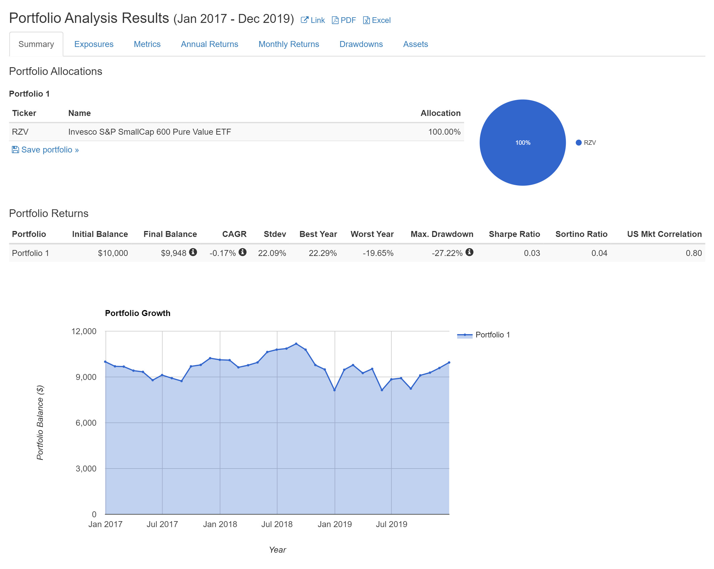 По данным Portfolio Visualizer, ETF RZV с января 2017 по декабрь 2019 года принес −0,17% годовых. Вложенные 10 000 $ превратились в 9948 $