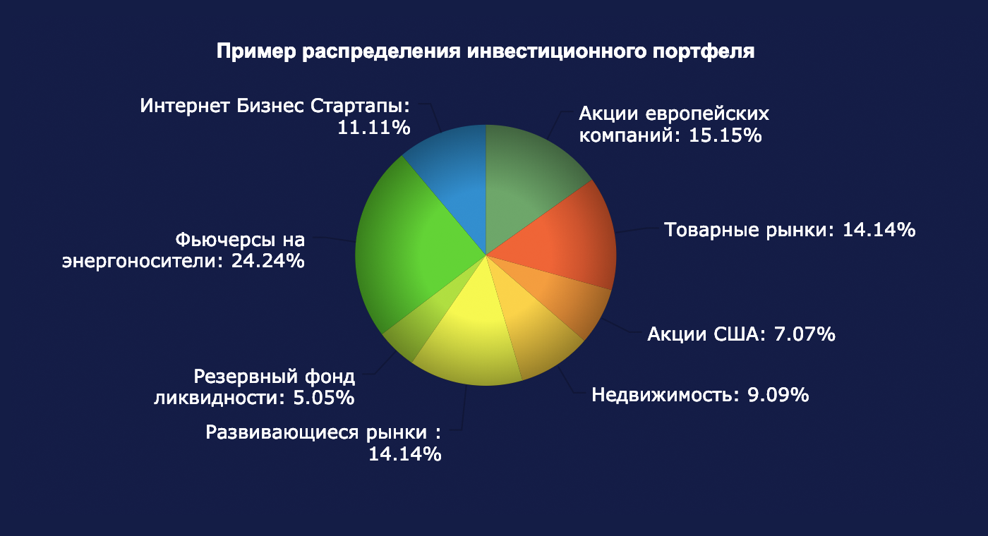 Якобы пример инвестиционного портфеля для счета «Виста». Но никаких пояснений компания не дает, поэтому по сути это просто разноцветный кружок