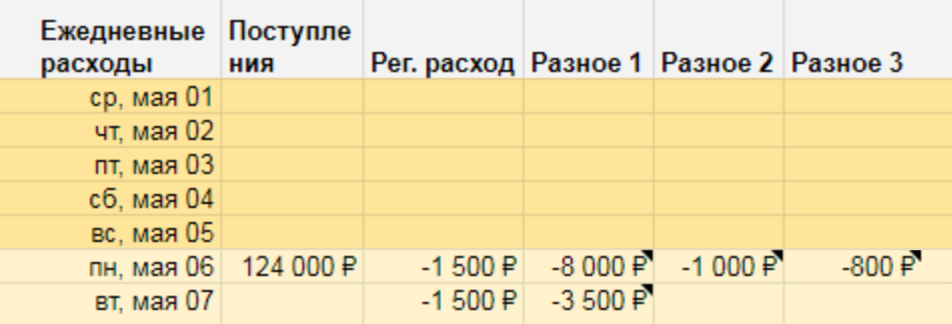 Так выглядит блок «Ежедневные расходы» после первой недели мая. Все внесенные поступления и расходы удалил кроме 3500 ₽ на благотворительность — этот расход перенес на следующую неделю