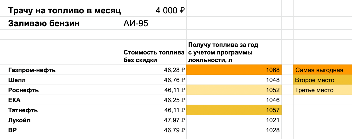 Например, если заправляться на 15 000 ₽ в месяц, на второе место по выгоде вырвется «Би-пи»