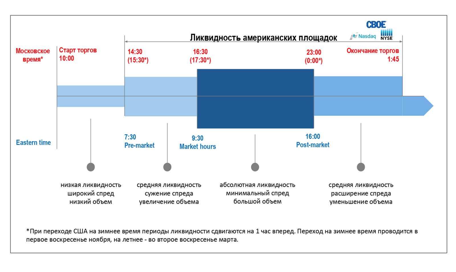 Санкт-Петербургская биржа объясняет, когда ликвидность есть, а когда ее почти нет