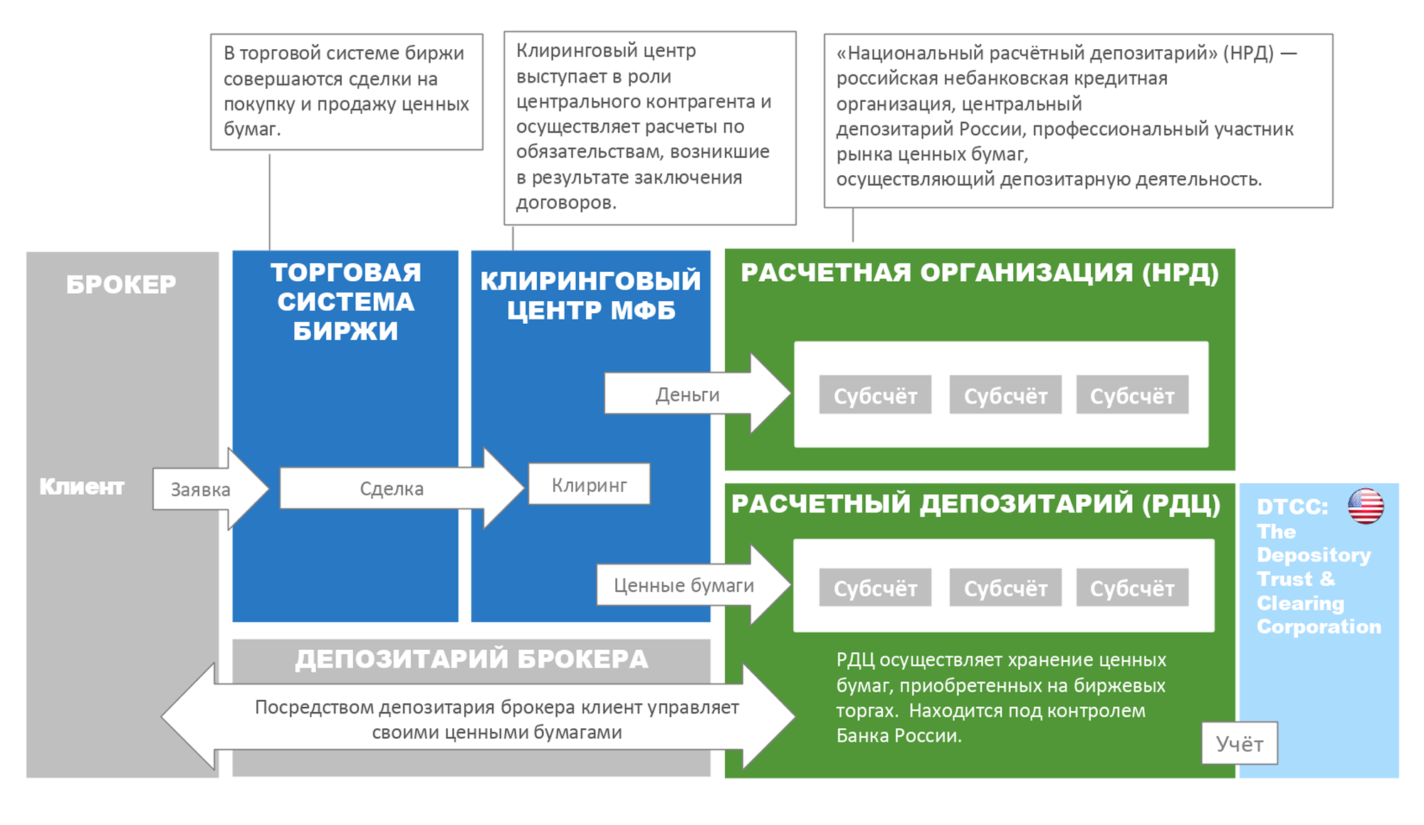 Так организована торговля на Санкт-Петербургской бирже