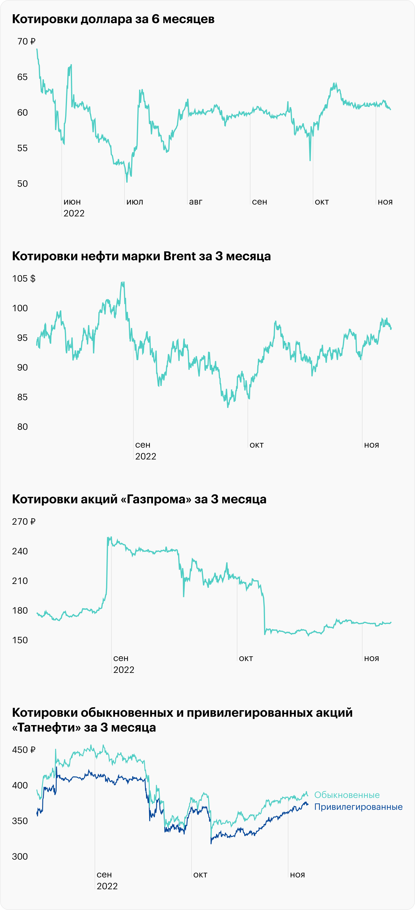 Источник: TradingView USDRUB, UKOIL, GAZP, TATN, TATNP