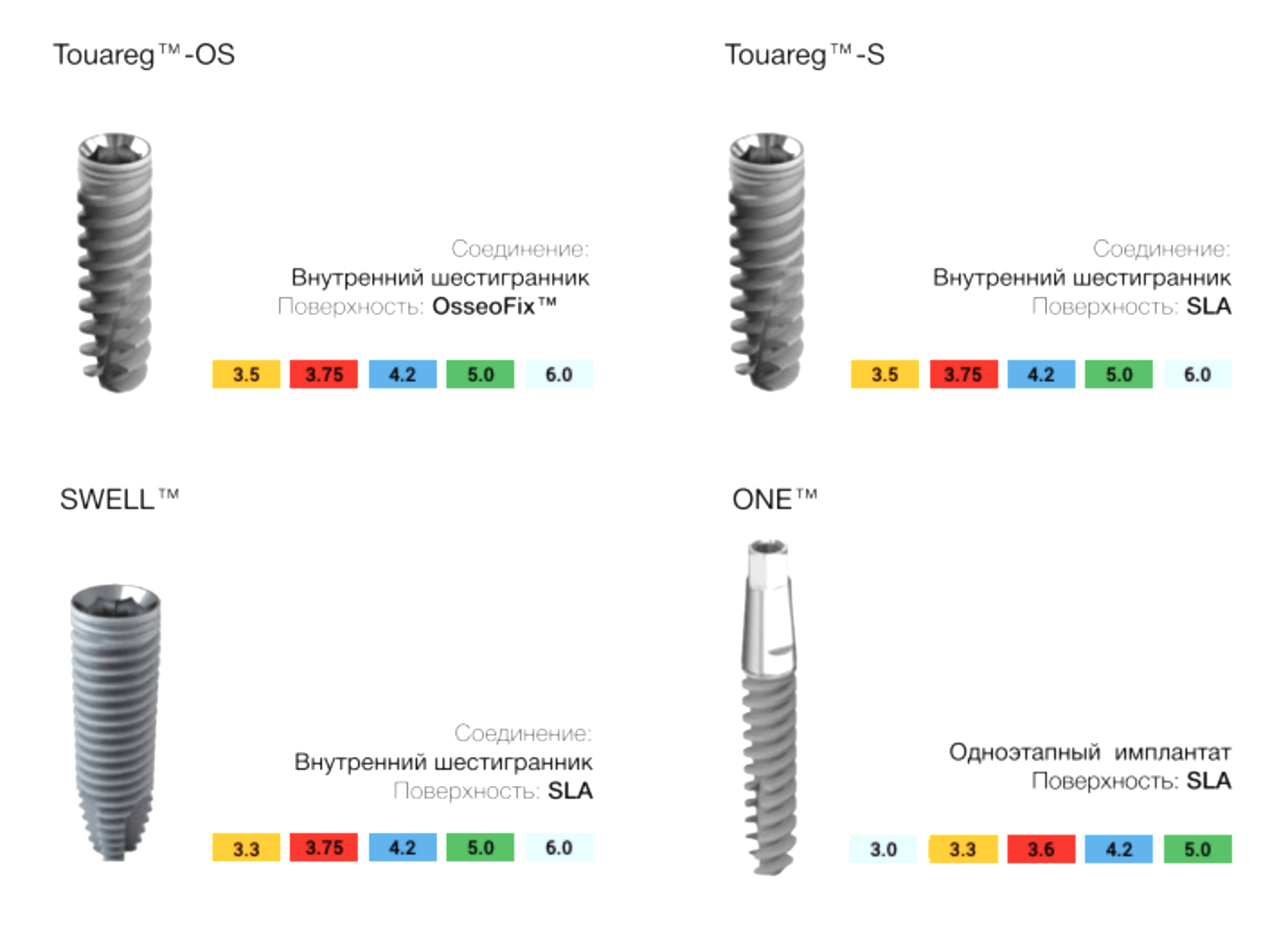 Имплантаты отличаются только производителем, особенностями нарезки и покрытием поверхности. Эти технические характеристики имеют значение для врача, пациенту такие тонкости знать необязательно
