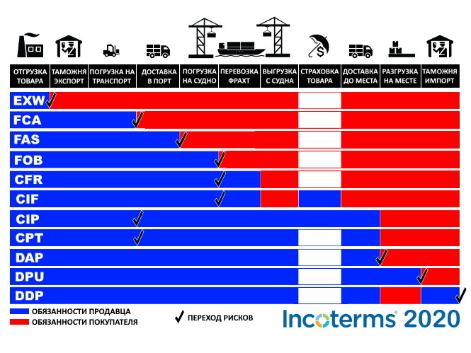В Инкотермсе 2020 11 базисов поставки. Каждый из них по-своему распределяет обязанности и риски между продавцом и покупателем. Например, самый удобный базис для продавца — EXW, когда покупатель забирает товар прямо со склада и все последующие проблемы решает самостоятельно. Источник: anvay.ru