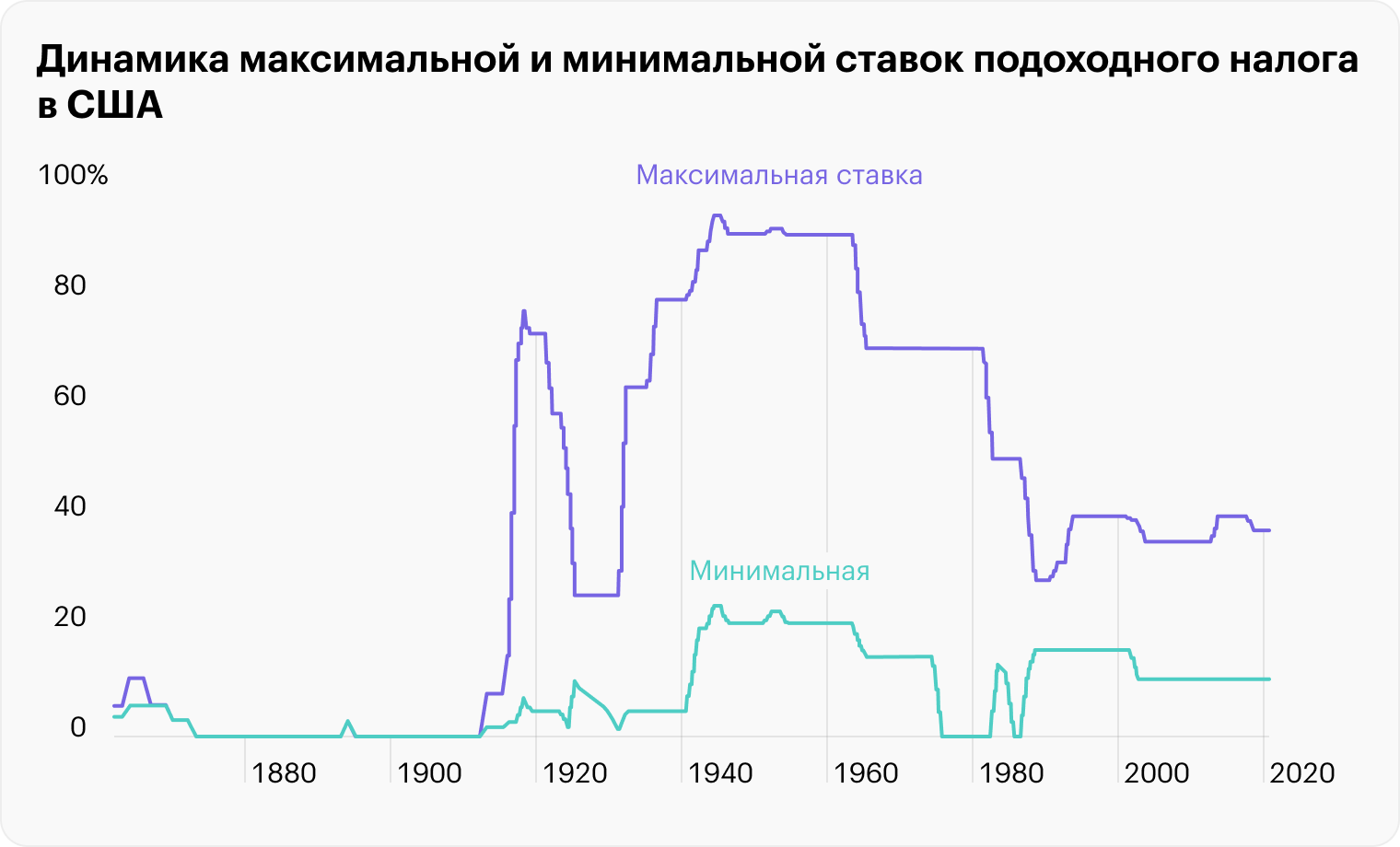 Источник: Tax Foundation