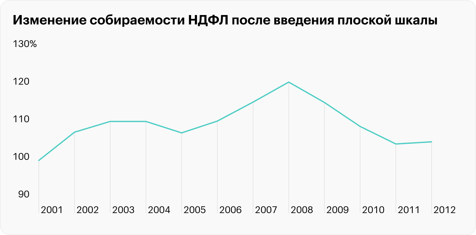 Источник: Гурвич Е. Т., Суслина А. Л. «Динамика собираемости налогов в России: макроэкономический подход» // Научно-исследовательский финансовый институт. Финансовый журнал. 2015. № 4. Стр. 22⁠—⁠33