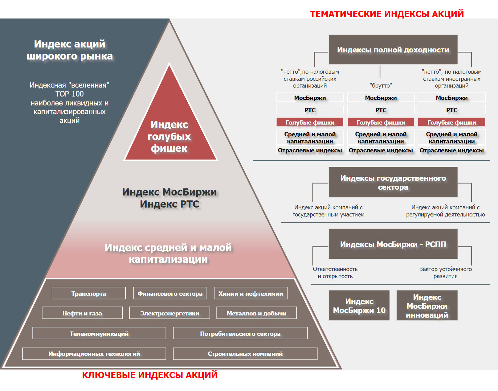Семейство индексов акций Московской биржи. Источник: «Московская биржа»