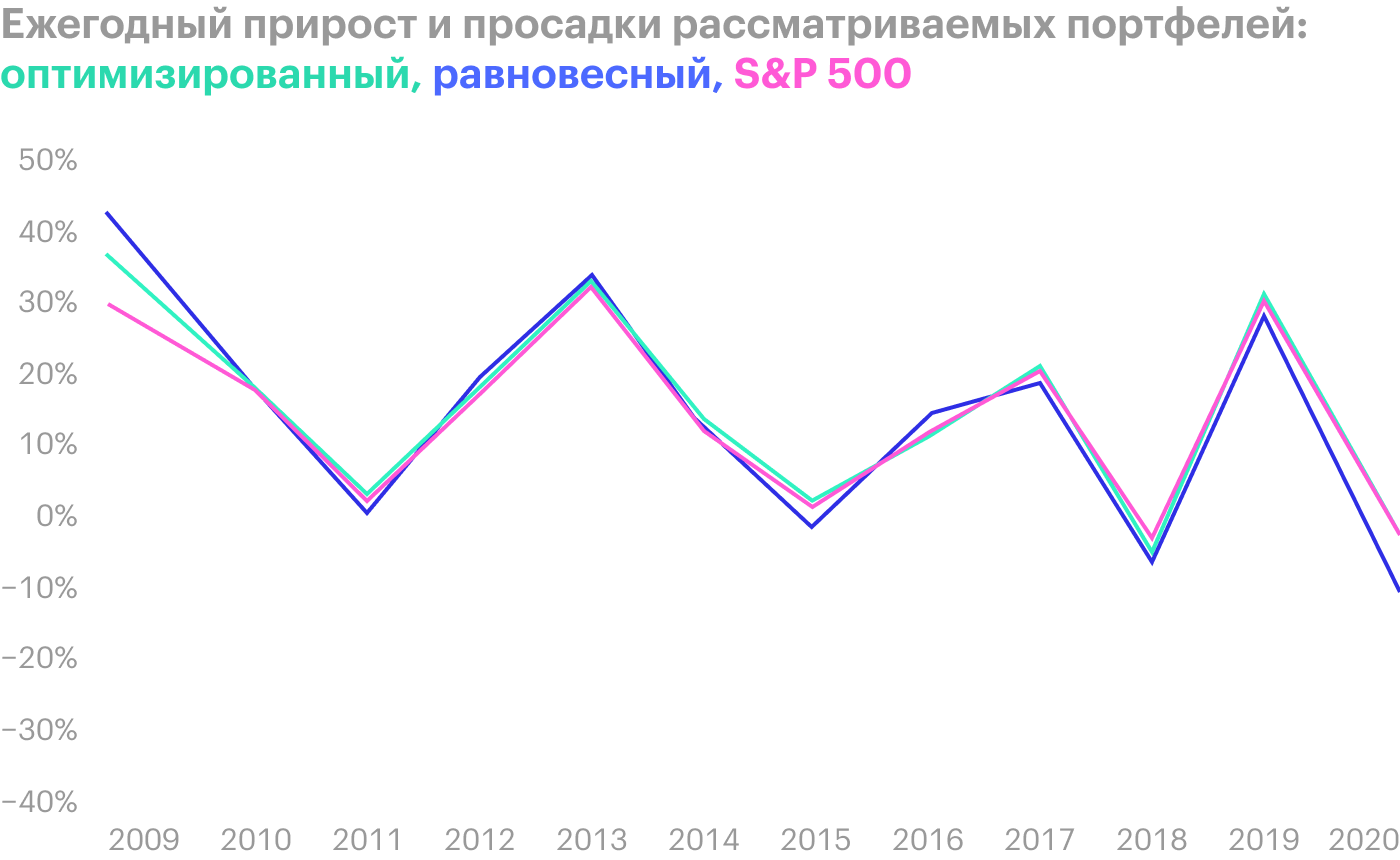 Мартовскую просадку 2020 года оптимизированный портфель пережил так же, как S&P 500. В остальных случаях он занимает лучшую или среднюю позицию среди оппонентов