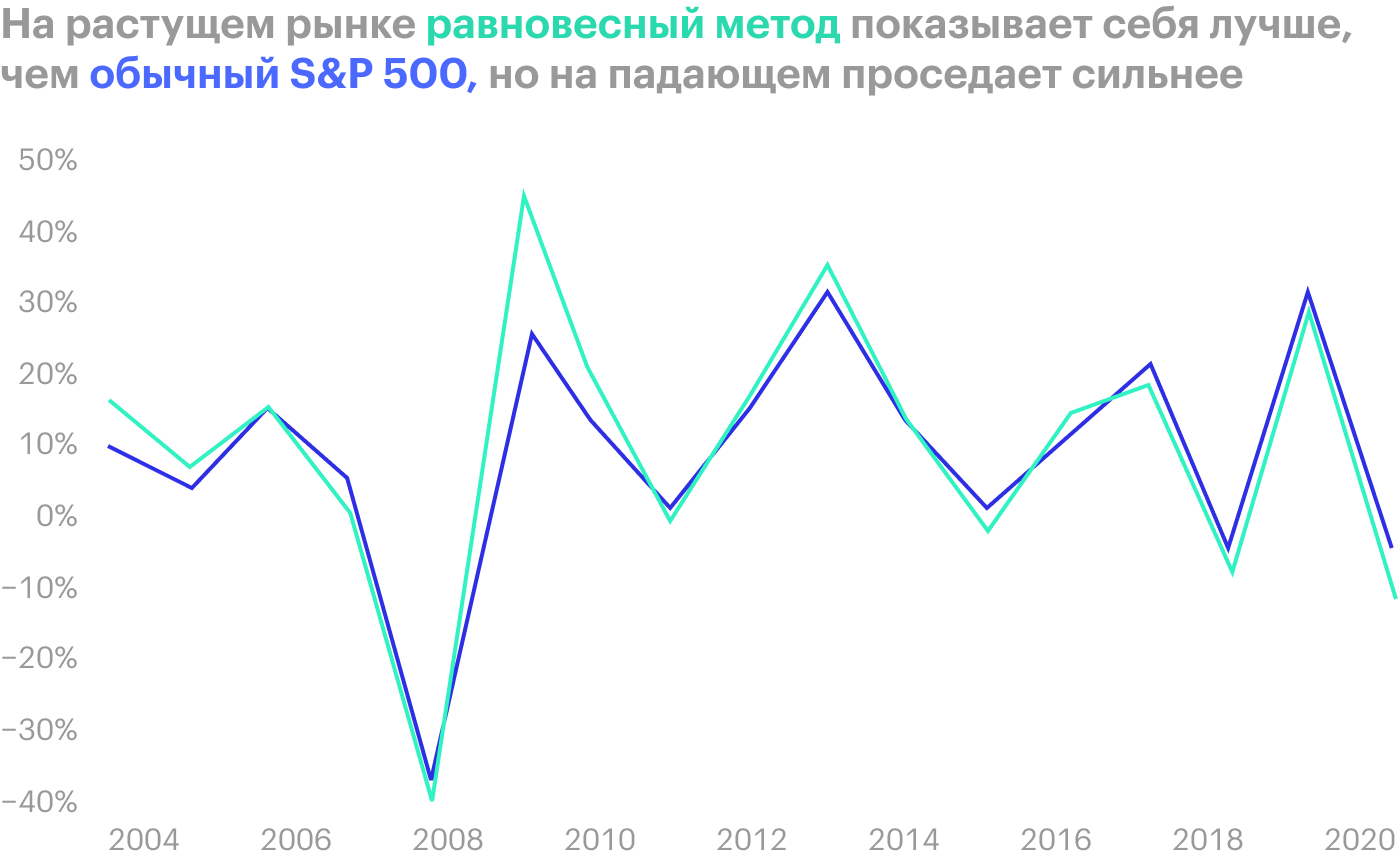 Обратите внимание на последнюю пятилетку, когда обычный S&P обгонял равновесный