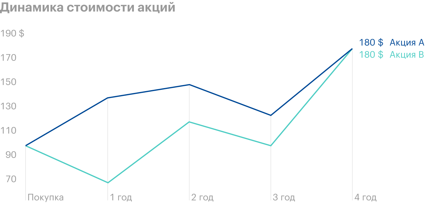 Итоговый результат одинаковый, но акции B трясло сильнее