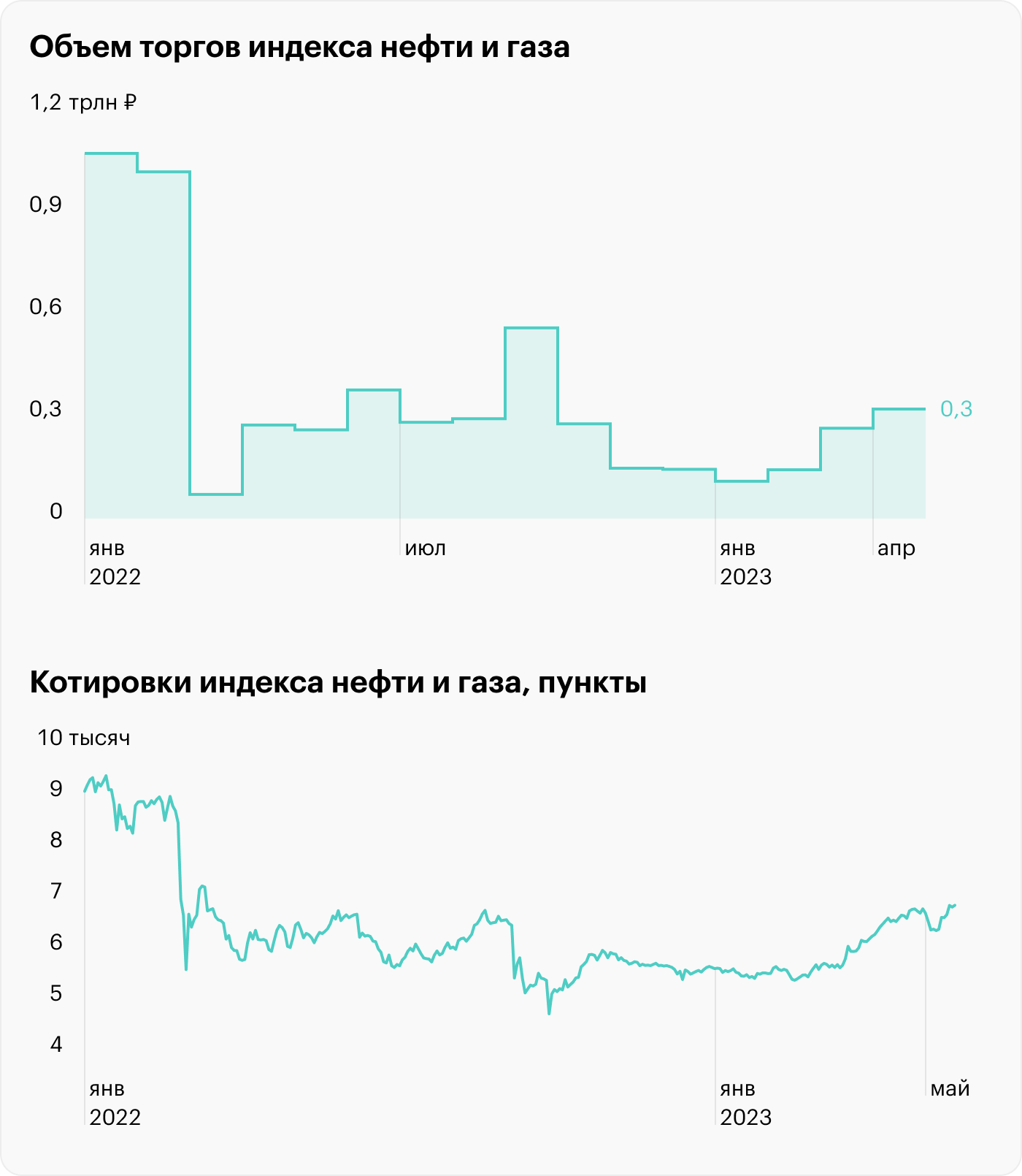 Источник: данные Московской биржи