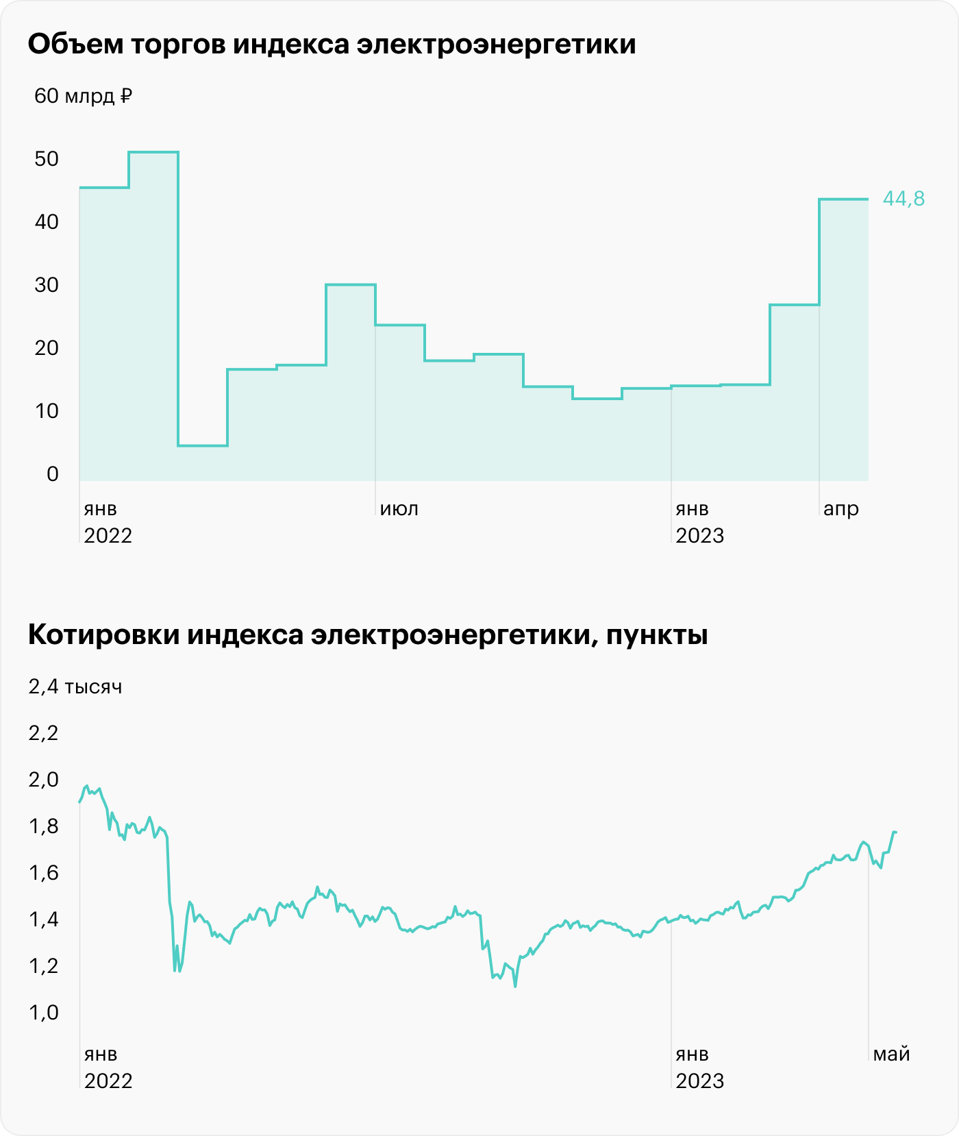 Источник: данные Московской биржи