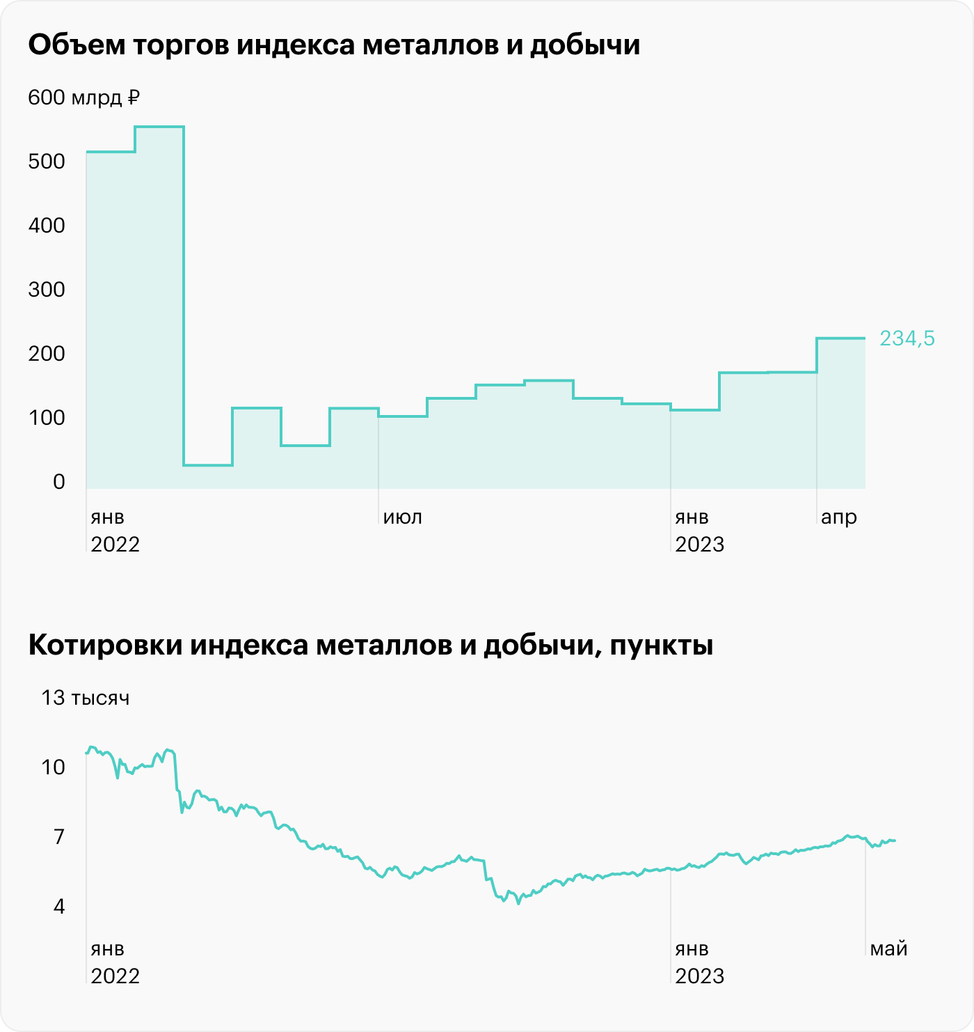 Источник: данные Московской биржи