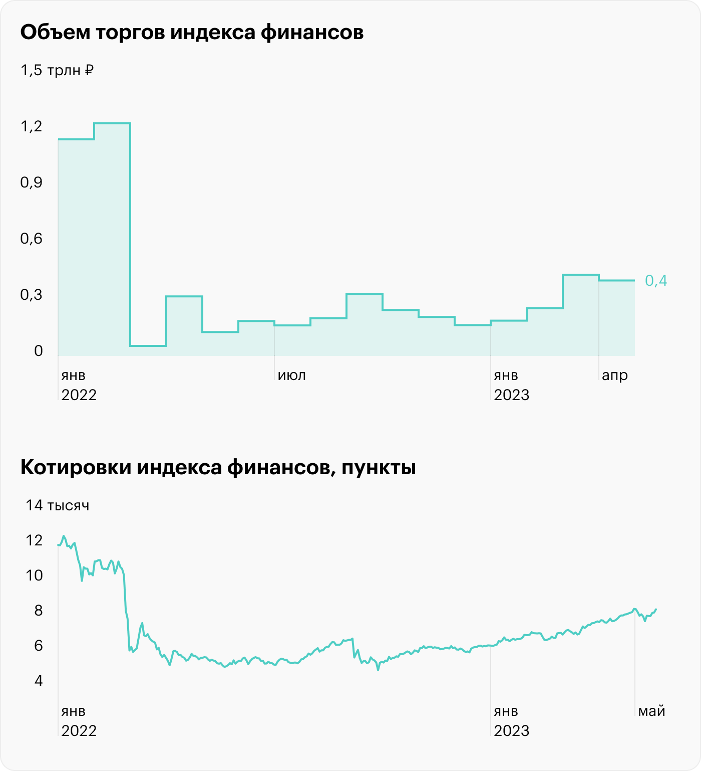 Источник: данные Московской биржи