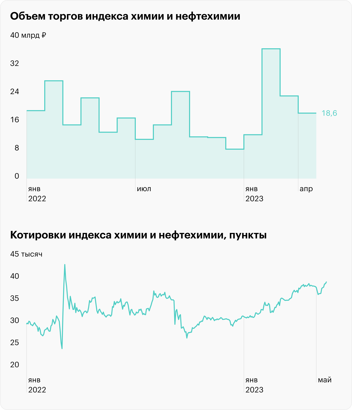 Источник: данные Московской биржи