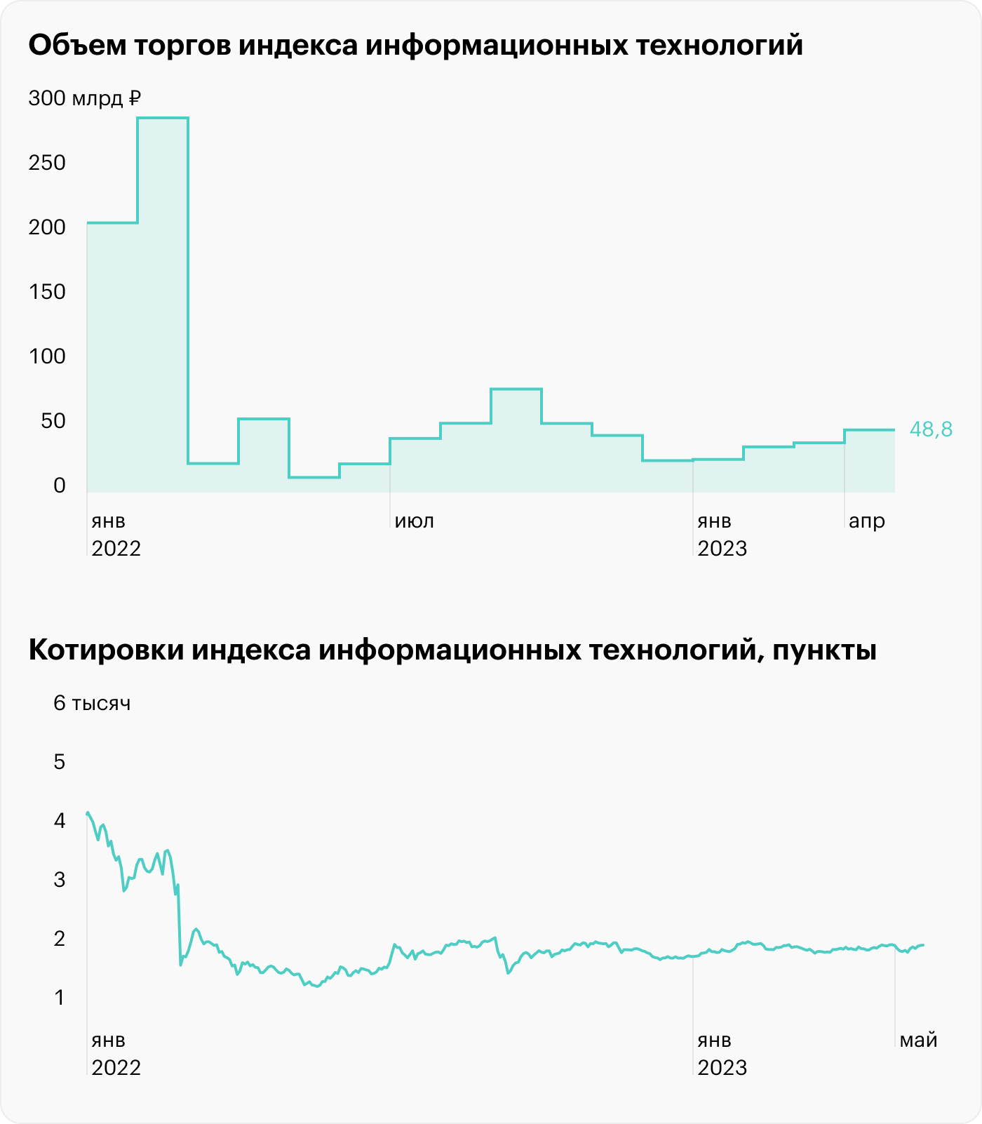 Источник: данные Московской биржи