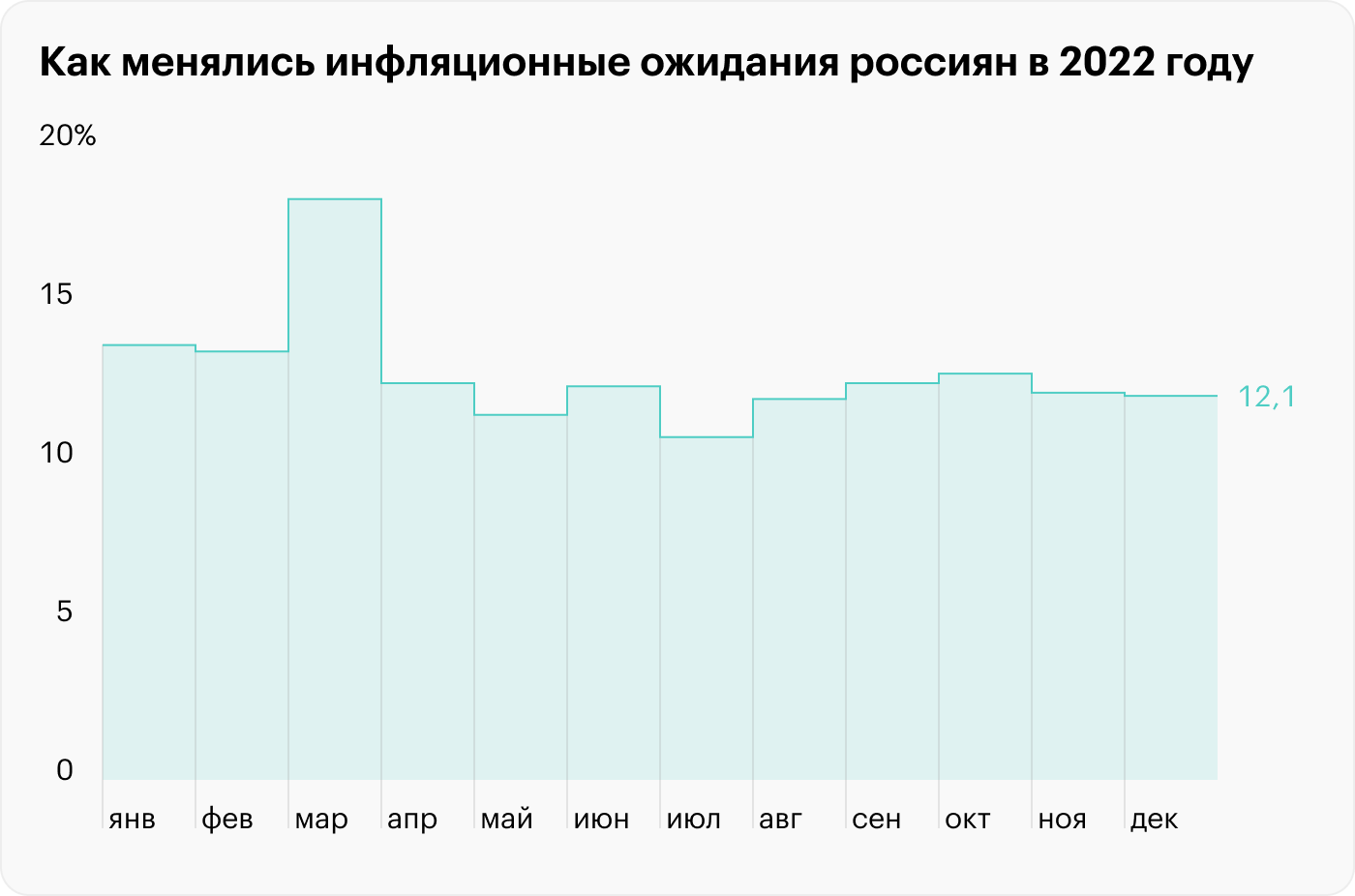 После того как в апреле курс рубля укрепился, а инфляция начала снижаться, люди поверили, что худшее позади, и перестали ждать бурного роста цен. Источник: ЦБ РФ