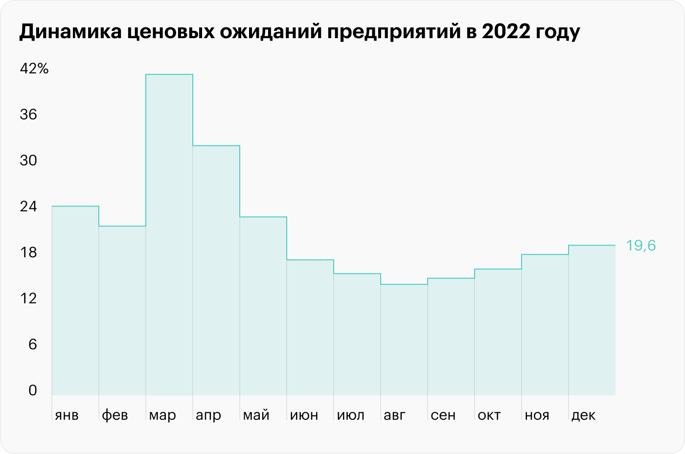 Компании в 2022 году были пессимистичнее, чем население. Волатильность их ожиданий говорит о том, что бизнес в своих прогнозах в значительной степени эмоционален. Есть и техническая причина высоких показателей: ЦБ публикует ожидания предприятий на горизонте трех месяцев, а ожидания людей — на год вперед. Чем дольше горизонт, тем спокойнее прогноз. Источник: ЦБ РФ