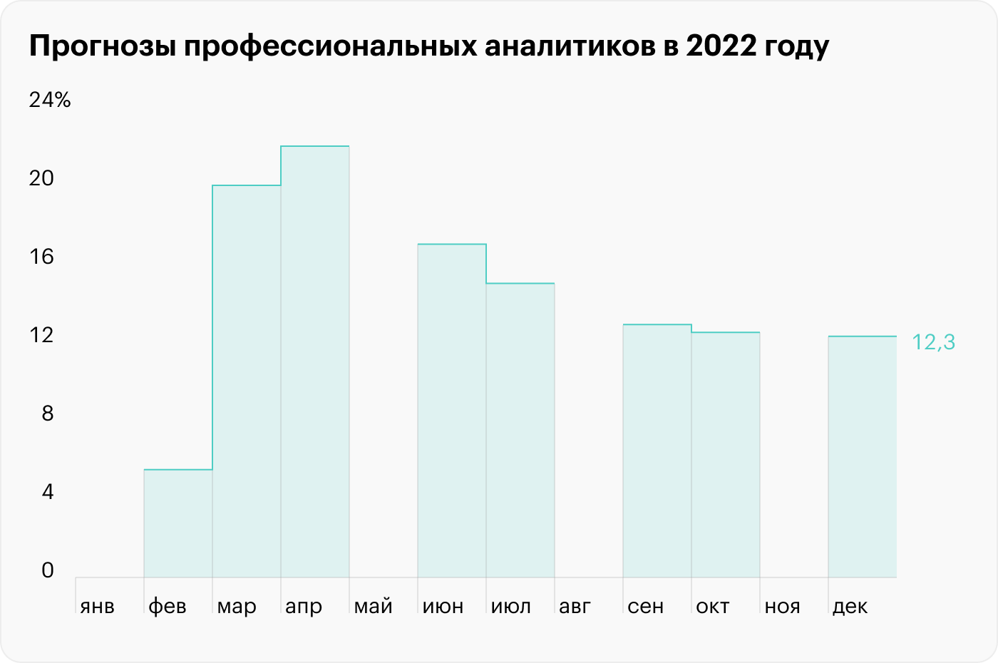 Аналитиков спрашивают об инфляционных ожиданиях до конца года. Поэтому чем ближе к декабрю, тем точнее их прогноз. Всплеск до 22% весной говорит не столько об эмоциональной реакции, сколько о сложности ситуации: неопределенность тогда наступила в том числе и для экспертов. Источник: ЦБ РФ