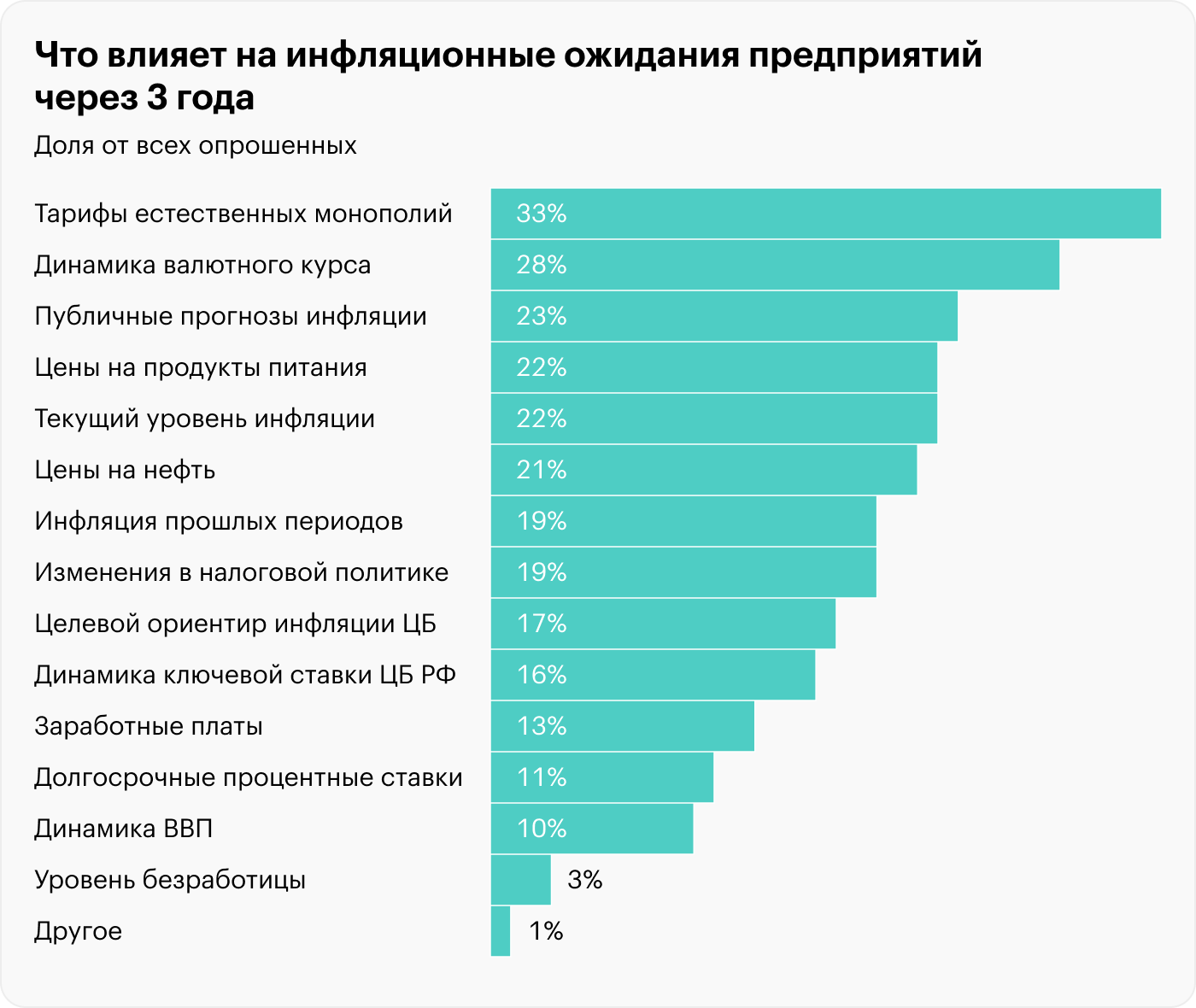 Для предприятий самый важный краткосрочный фактор — тоже текущий уровень инфляции. На горизонте трех лет он упоминается респондентами уже значительно реже. Источник: ЦБ РФ