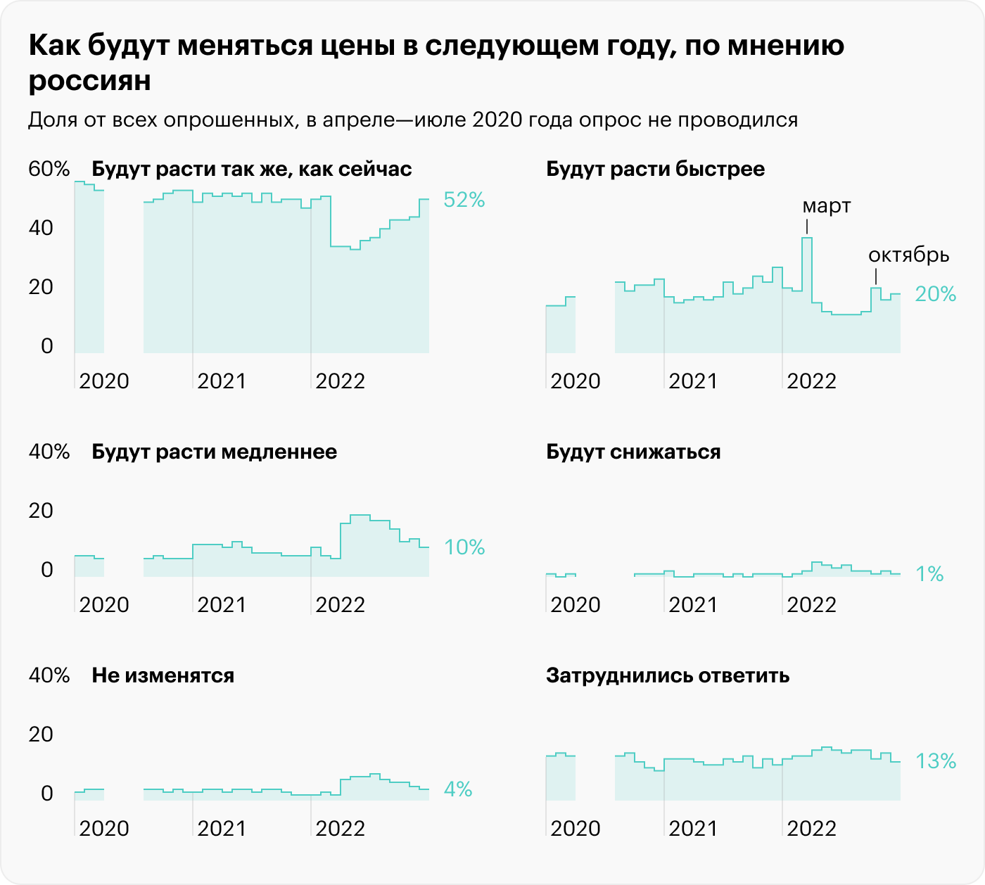 В марте 2022 года особенно много людей считало, что цены будут расти быстрее. Еще один всплеск отмечен в октябре. Источник: ЦБ РФ