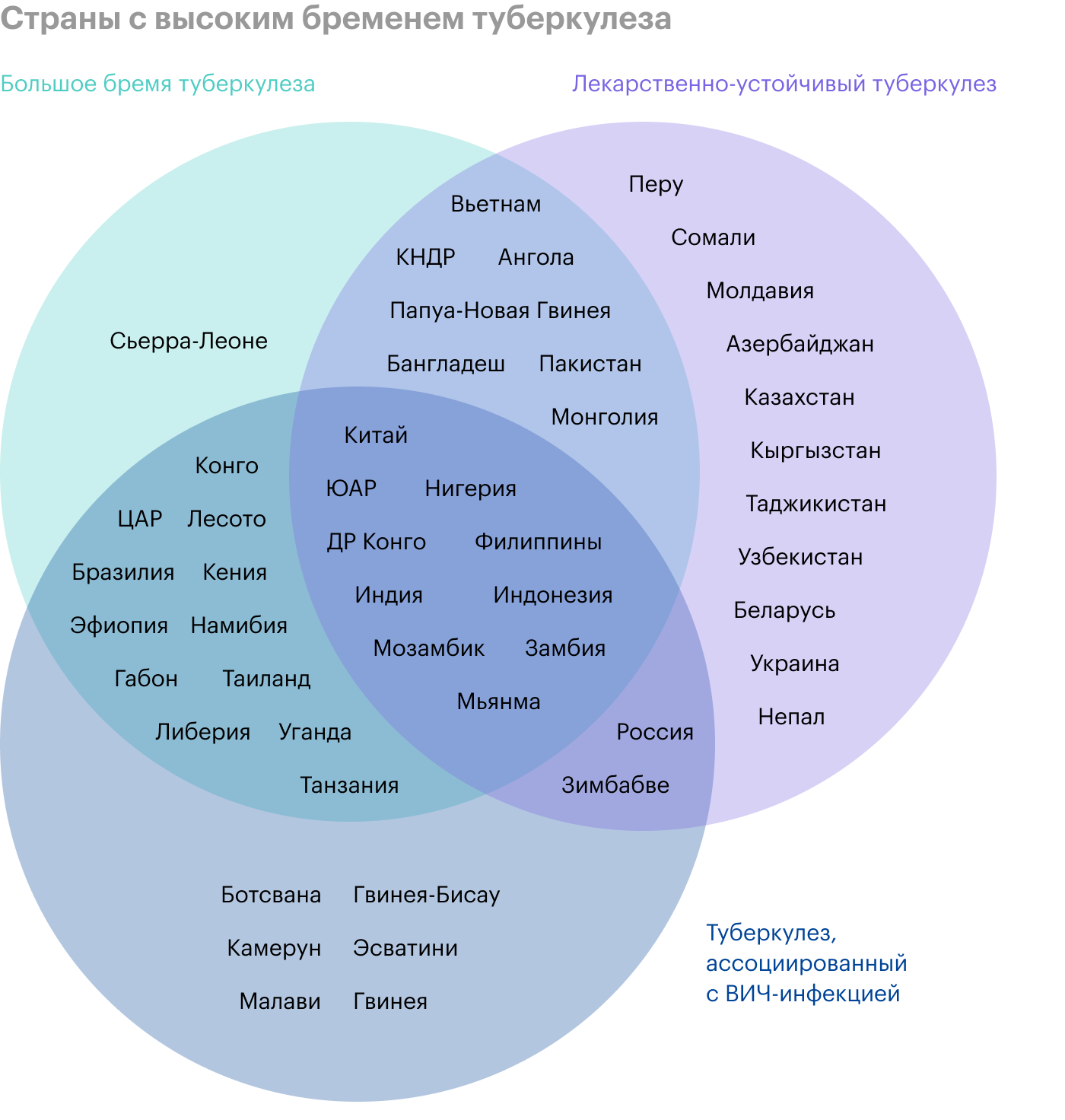 В странах, которые находятся на пересечении всех трех кругов, ситуация самая серьезная. Источник: ВОЗ