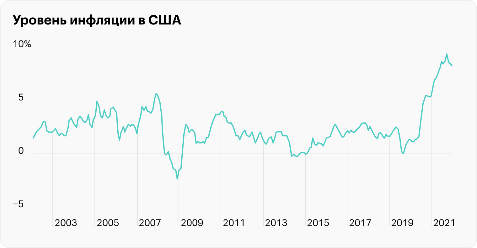 Сейчас в США самый высокий уровень инфляции за последние 40 лет. Источник: Федеральное бюро статистики труда США (сайт недоступен из РФ)